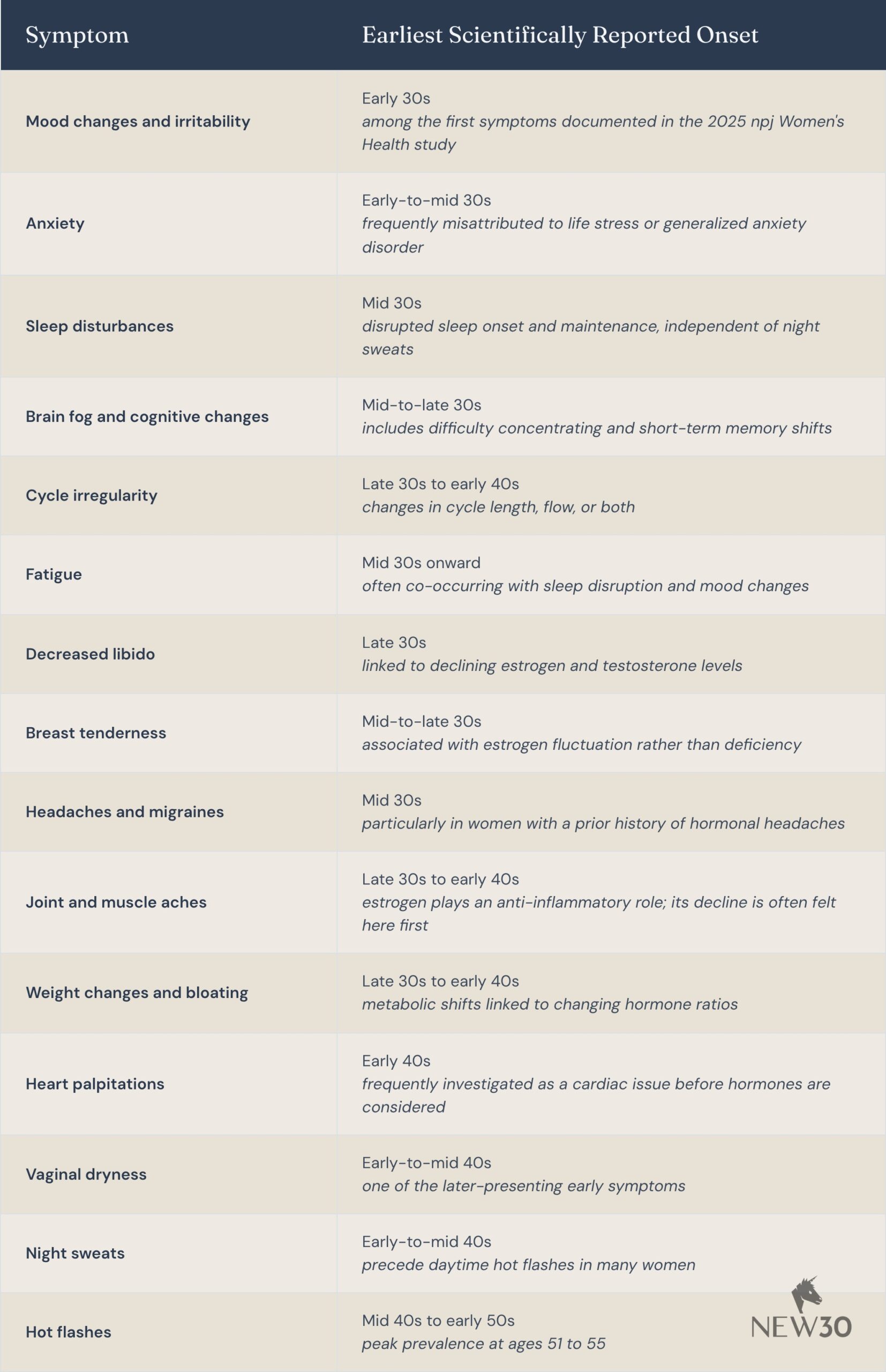 Menopause symptoms and their earliest reported onset: mood changes, anxiety, sleep disruption, brain fog, cycle irregularity, fatigue, decreased libido, headaches, migraines, joint aches, bloating, heart palpitations, vaginal dryness, night sweats, hot flashes